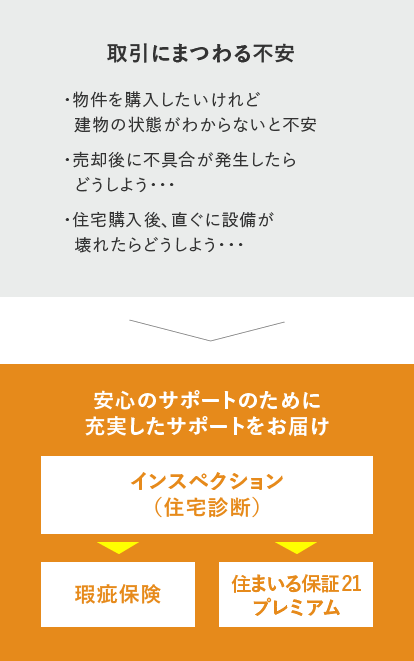 取引にまつわる不安　安心のサポートのために充実したサポートをお届けのフロー画像