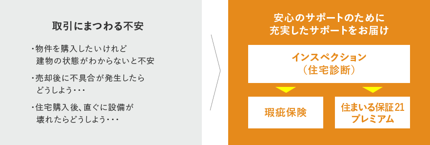 取引にまつわる不安　安心のサポートのために充実したサポートをお届けのフロー画像